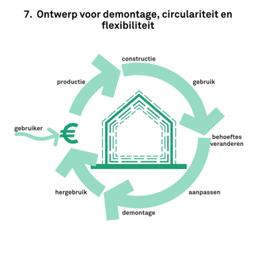 Format-Architecten-Matthijs-Hesta-Playbook-voor-de-Design-Activist_7-Ontwerp-voor-demontage-circulariteit-en-flexibiliteit